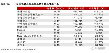 食品饮料行业 高端白酒需求旺盛 保健品销量持续承压