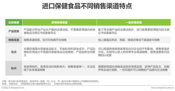 报告 | 2022年中国保健食品及功能性食品行业研究报告